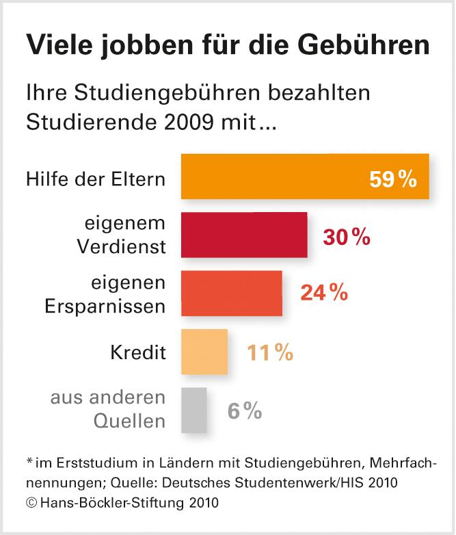 Arbeiterkinder an der Uni: Hürdenlauf zum Akademiker
