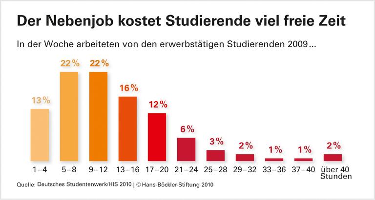 Arbeiterkinder an der Uni: Hürdenlauf zum Akademiker