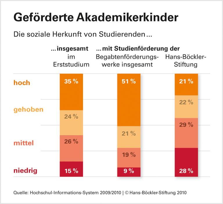 Arbeiterkinder an der Uni: Hürdenlauf zum Akademiker