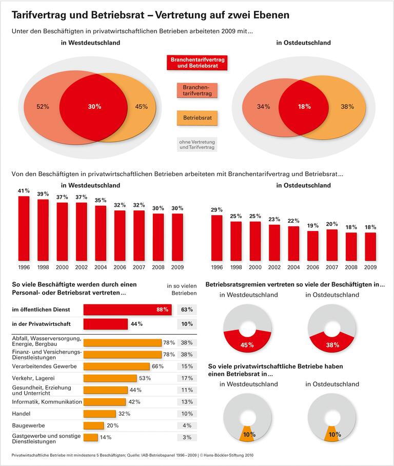 Tarifvertrag und Betriebsrat - Vertretung auf zwei Ebenen