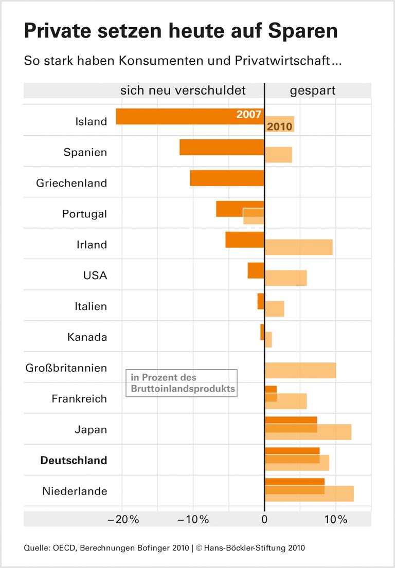 Sparzwang im Ausland gefährdet Export