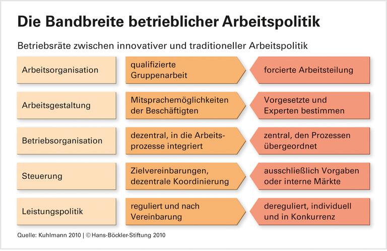 Neue Aufgaben für Betriebsräte