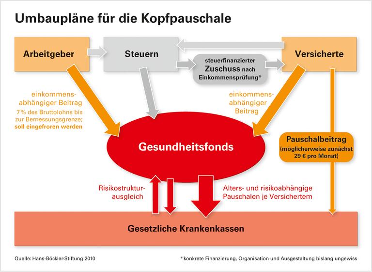 Pauschale: Viel Aufwand, Nutzen fraglich