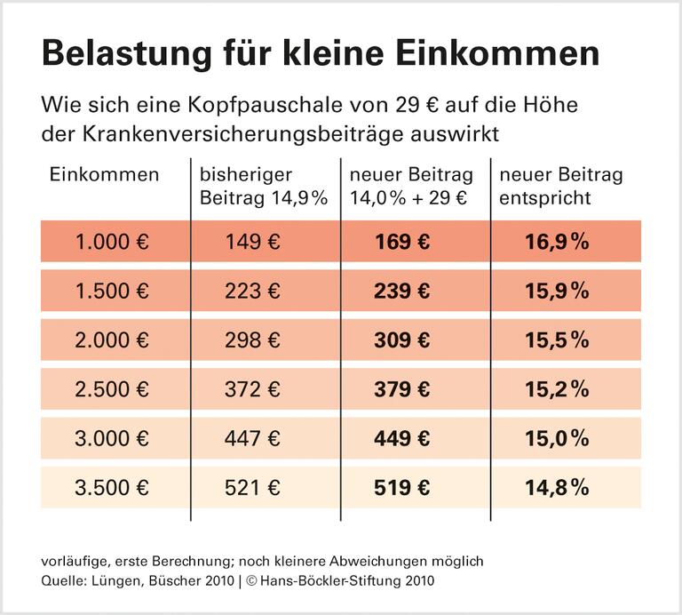 Pauschale: Viel Aufwand, Nutzen fraglich