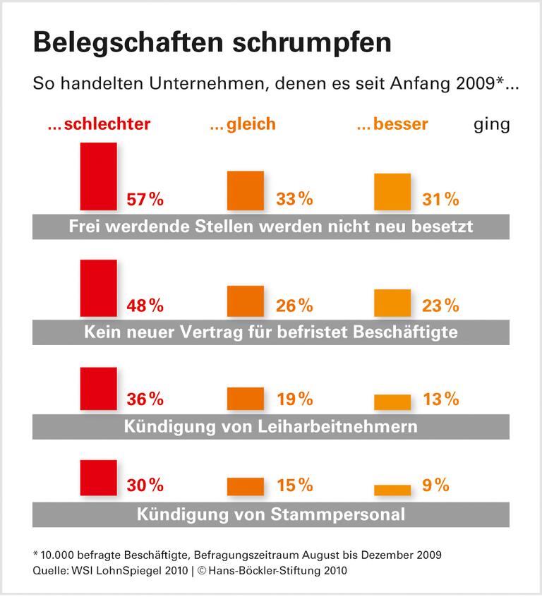 Betriebe nutzen Krise zum Sparen