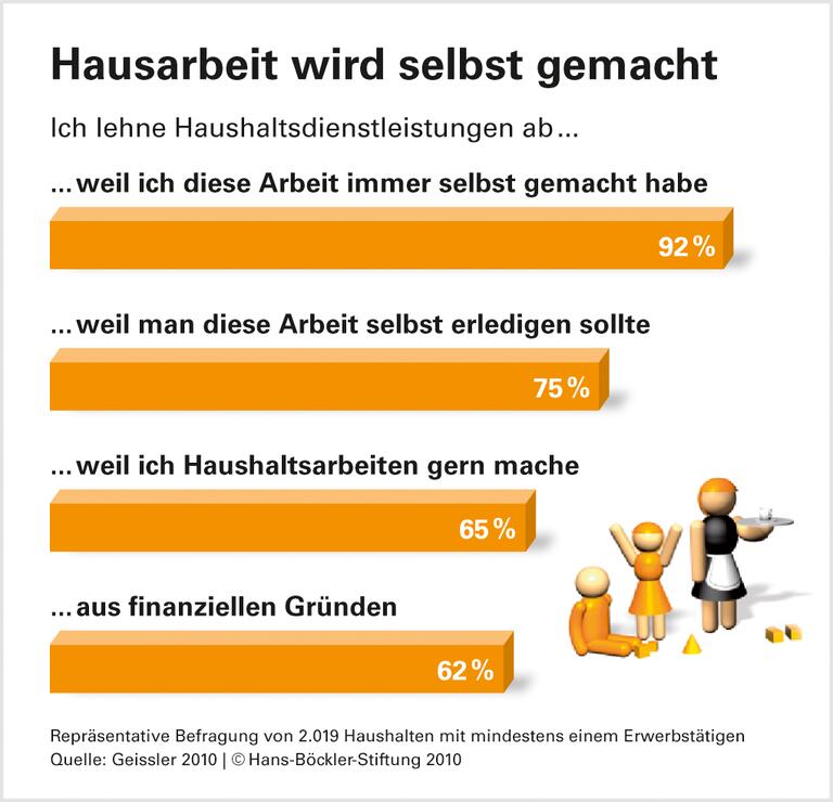 Selten Hilfe im Haushalt erwünscht