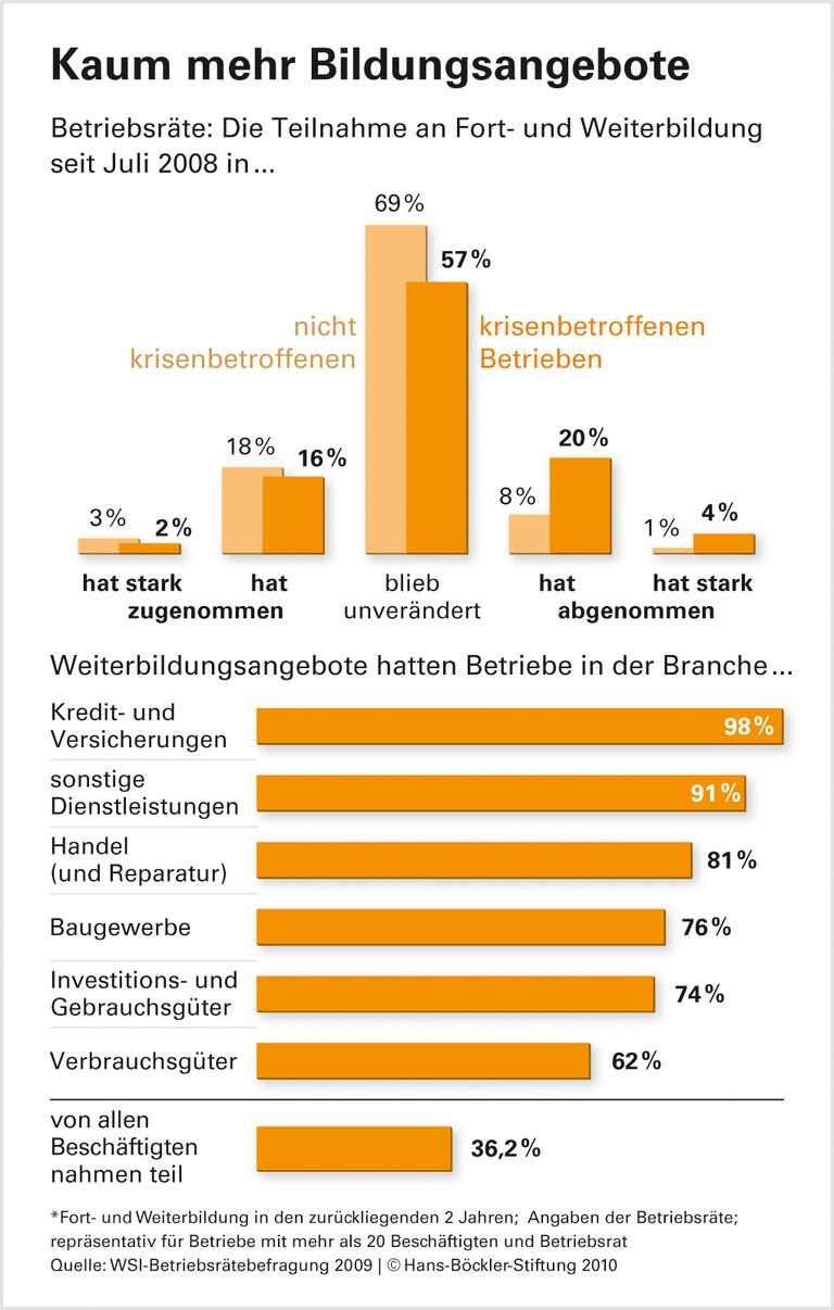 Chance für mehr Weiterbildung verpasst