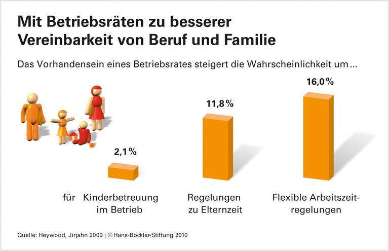 Familienfreundlicher mit Betriebsrat