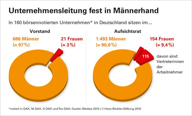 Per Gesetz mehr Frauen an die Spitze