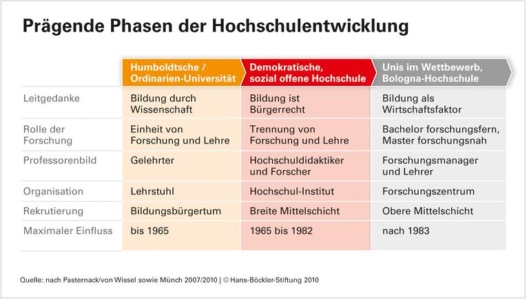 Von Humboldt zur unternehmerischen Uni - Hochschulkonzepte im Widerstreit
