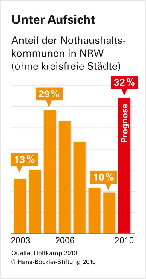 Kommunalfinanzen in der Sackgasse