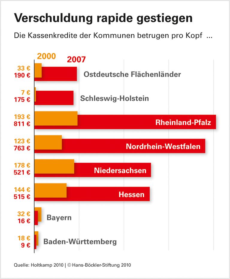 Kommunalfinanzen in der Sackgasse