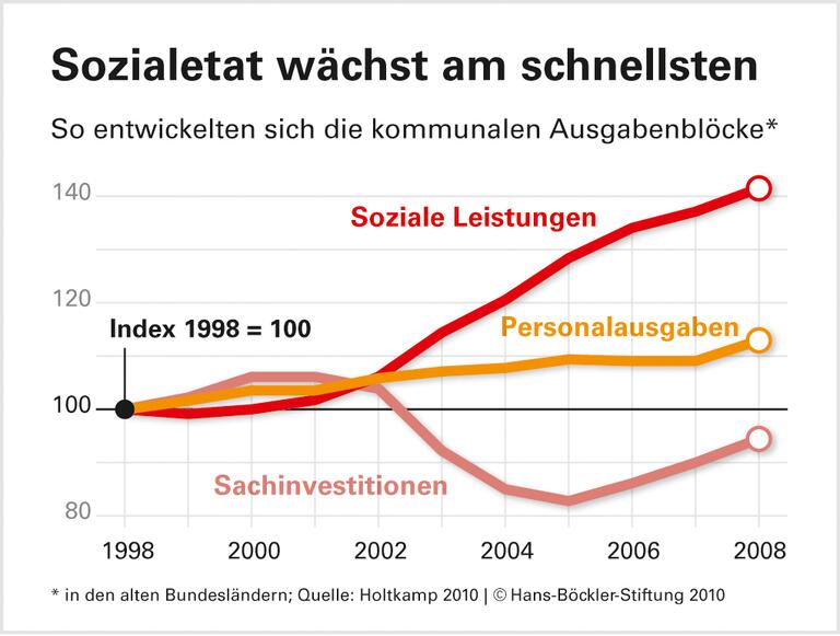 Kommunalfinanzen in der Sackgasse