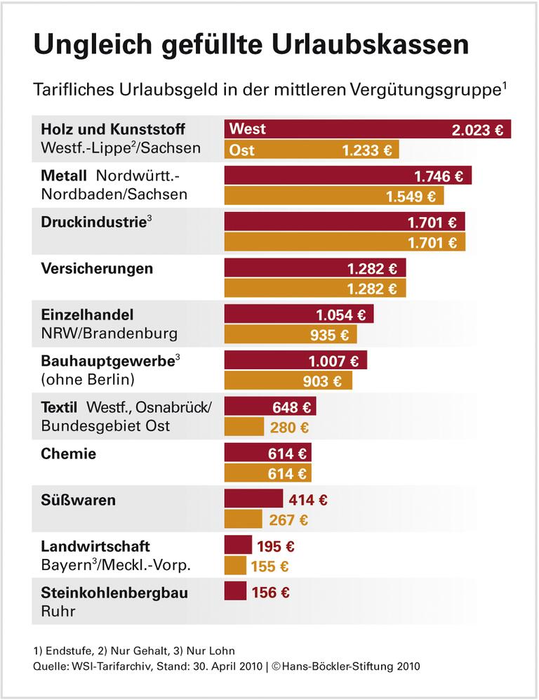 In der Industrie das meiste Urlaubsgeld