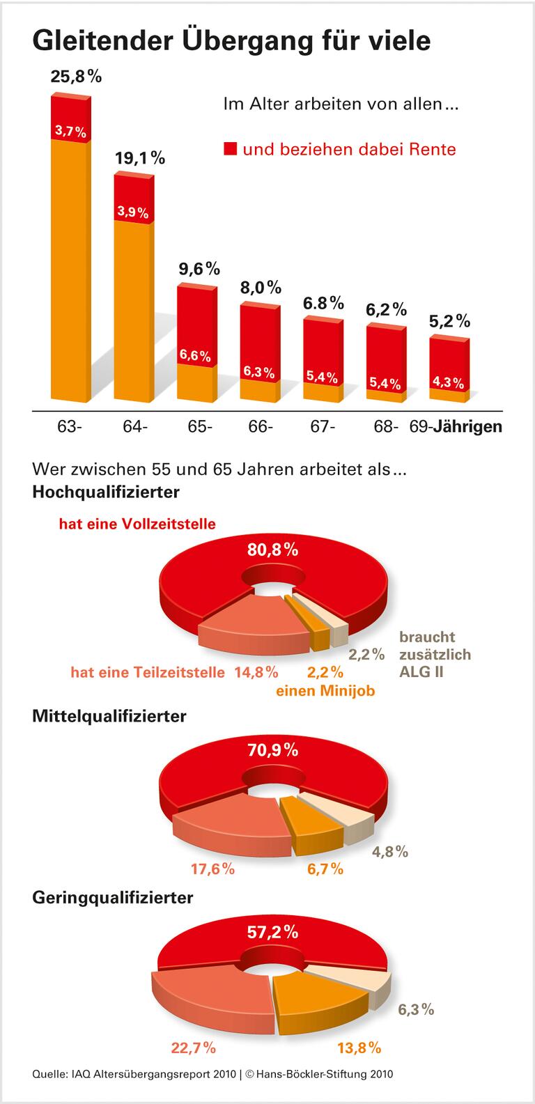 Arbeiten über die Altersgrenze hinaus