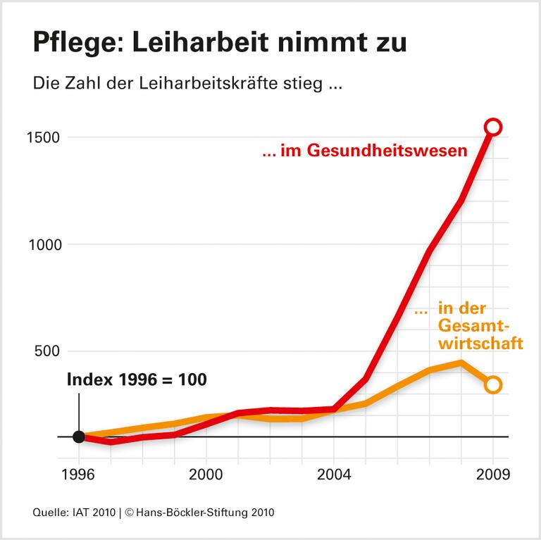 Pflegen per Leiharbeit