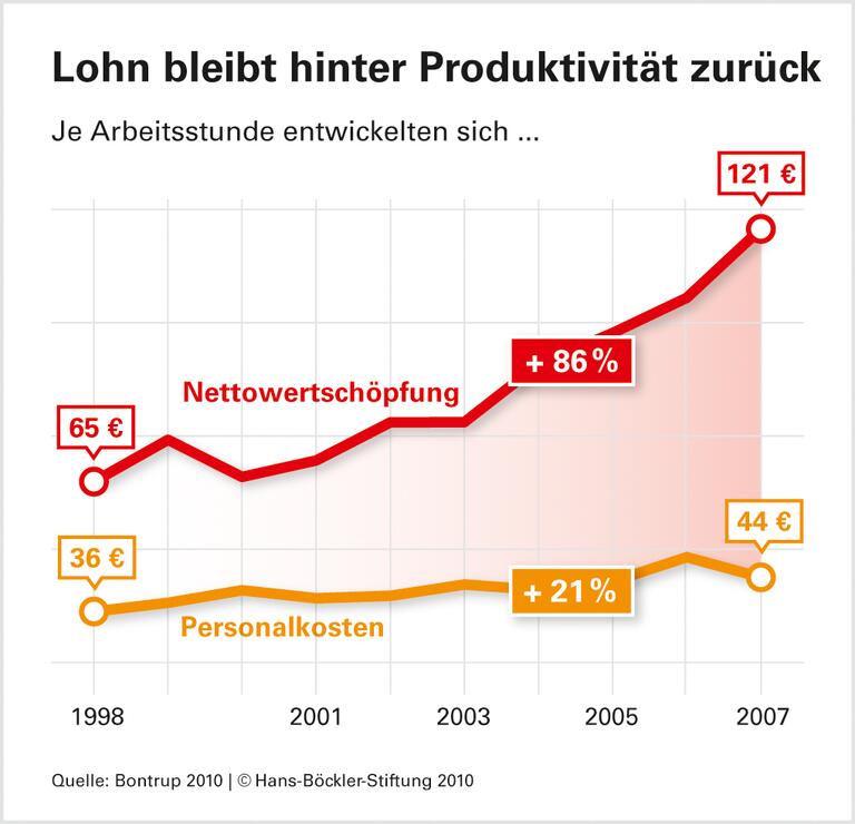 Mehr Gewinne, weniger Mitbestimmung