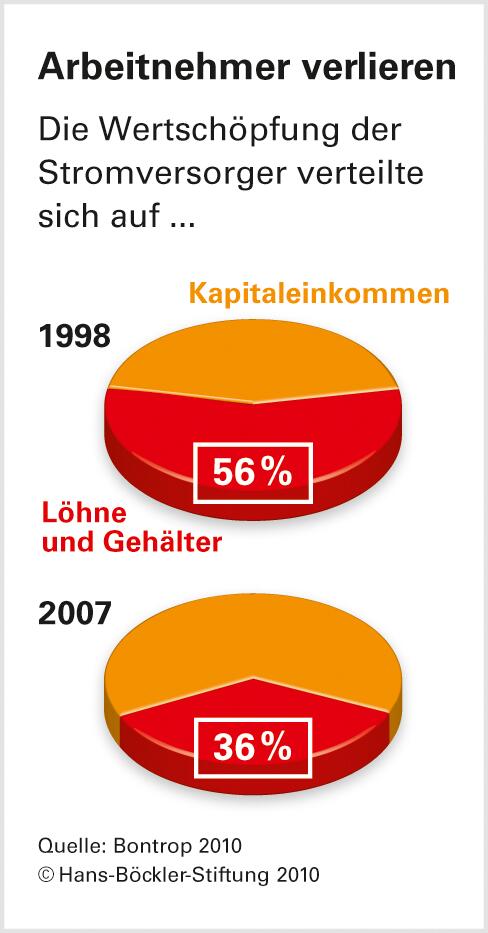 Mehr Gewinne, weniger Mitbestimmung