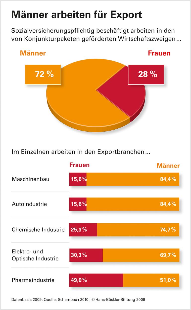 Krisenhilfe stützt Männerbranchen