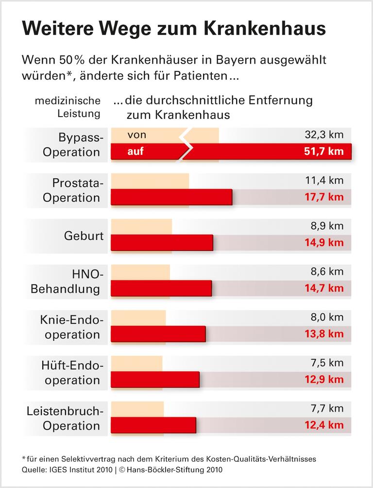 Längerer Weg zur Klinik - bessere OP
