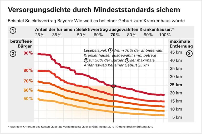 Längerer Weg zur Klinik - bessere OP