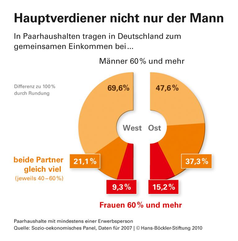Frauen sorgen fürs Geld - und die Familie