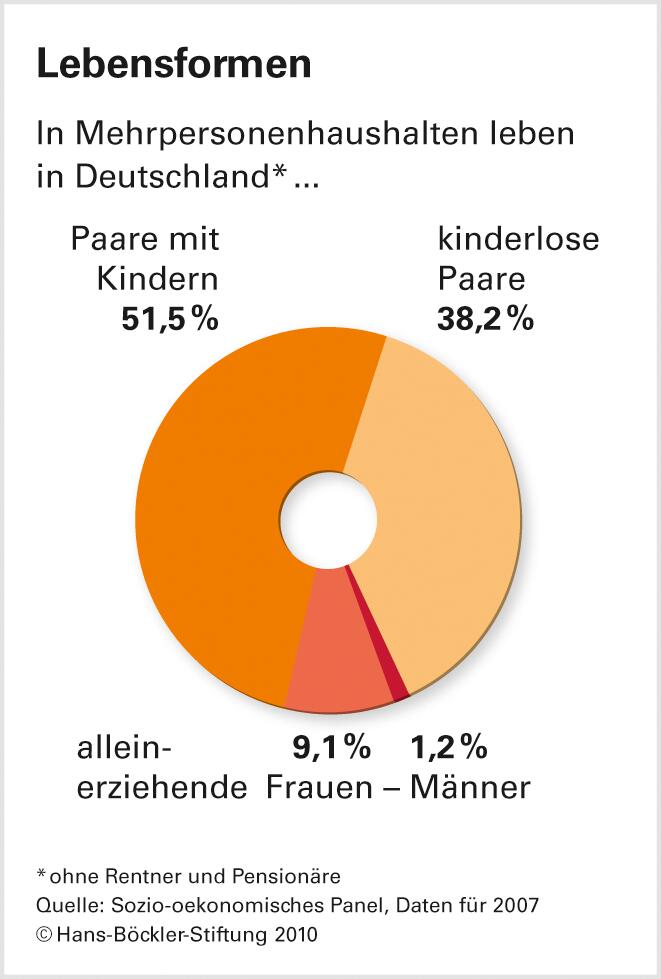 Frauen sorgen fürs Geld - und die Familie