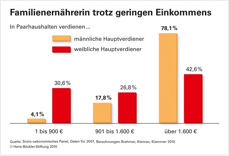 Frauen sorgen fürs Geld - und die Familie