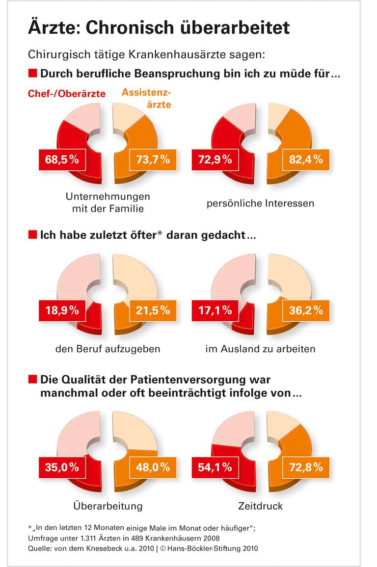 Ärzte-Stress gefährdet Patienten