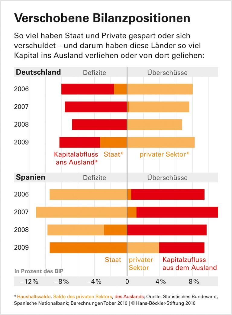 Das Problem chronischer Überschüsse