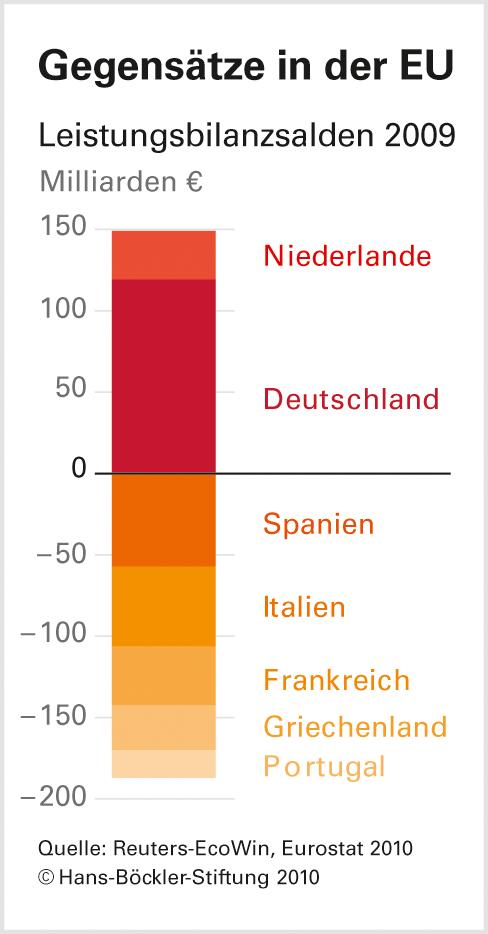 Das Problem chronischer Überschüsse