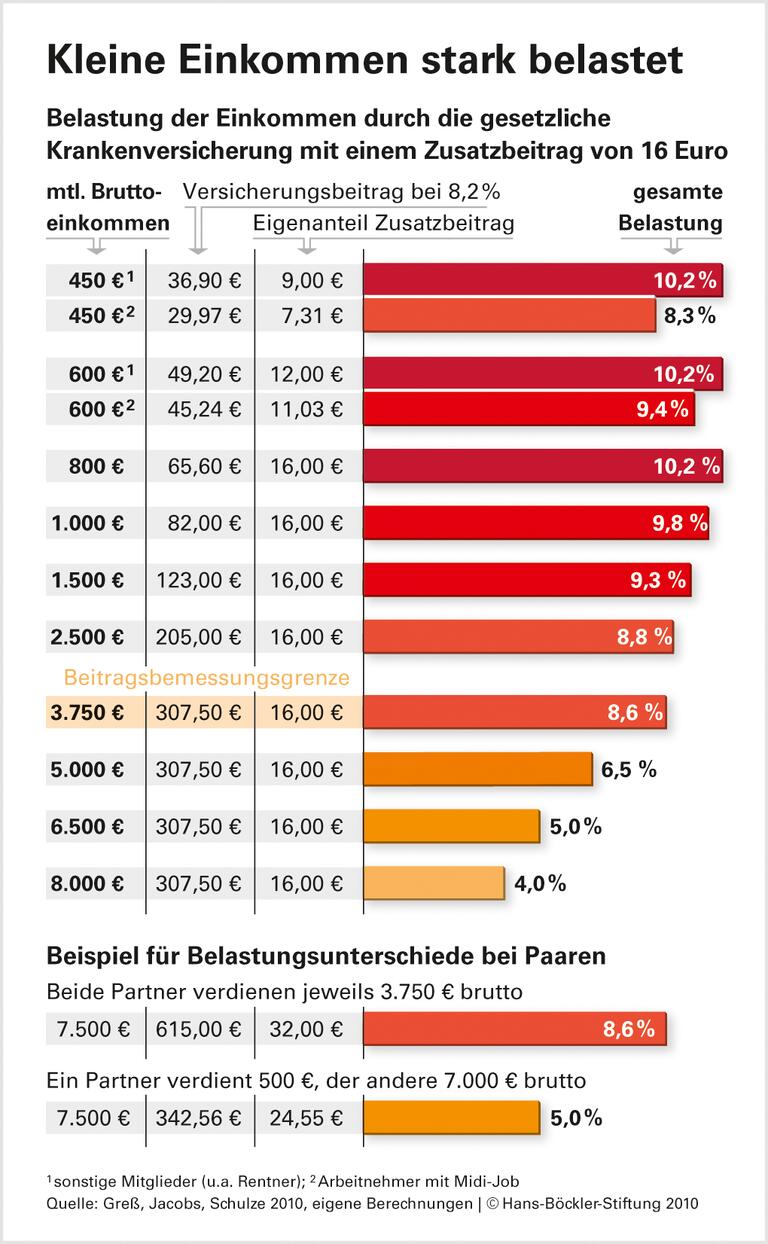 Schleichend Richtung Kopfpauschale