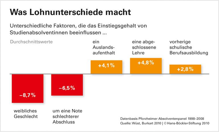 Gleiche Ausbildung, schlechter bezahlt