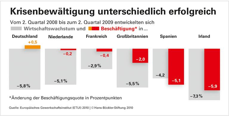 Kurzarbeit und Flächentarif retten Jobs in der Krise