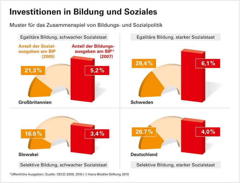 Der Mix macht's: Erfolgreiche Länder investieren in Bildung und Soziales