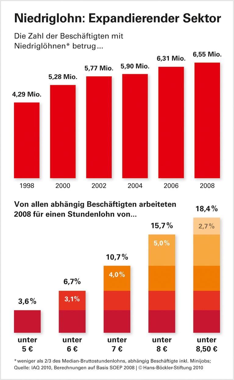 Mehr Geringverdiener