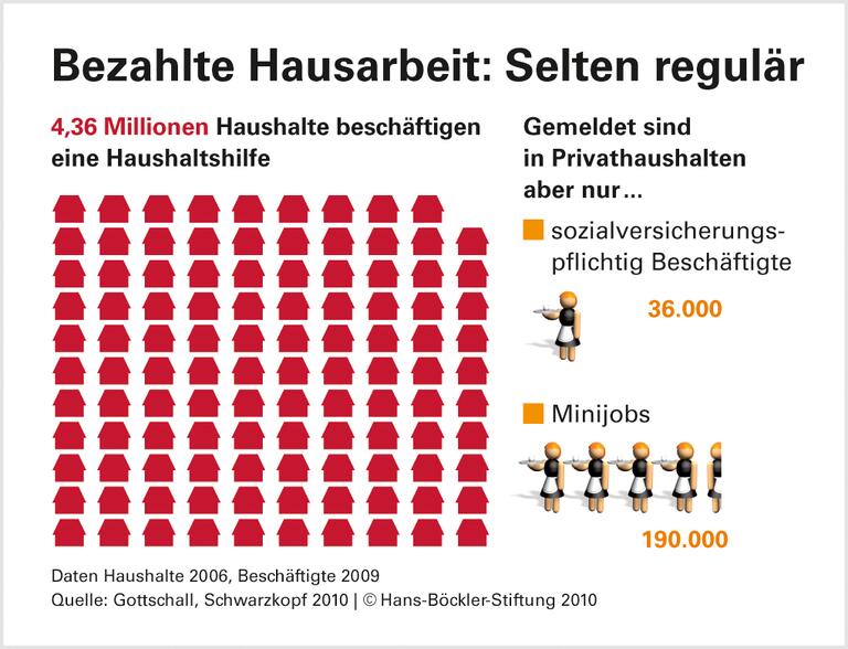 Grauer Arbeitsmarkt in Haus und Familie