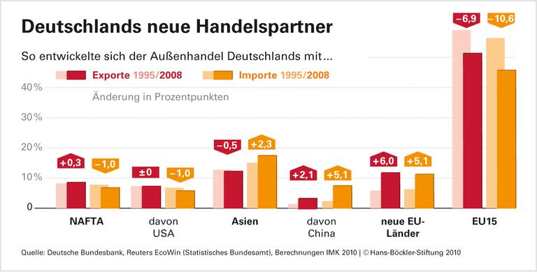 Deutschland: Verwundbarer Global Player