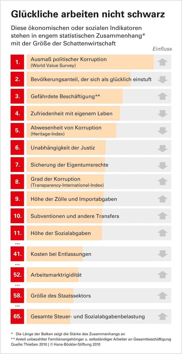 Steuerlast beeinflusst Schwarzarbeit wenig