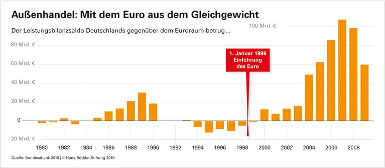Außenhandel: Mit dem Euro aus dem Gleichgewicht
