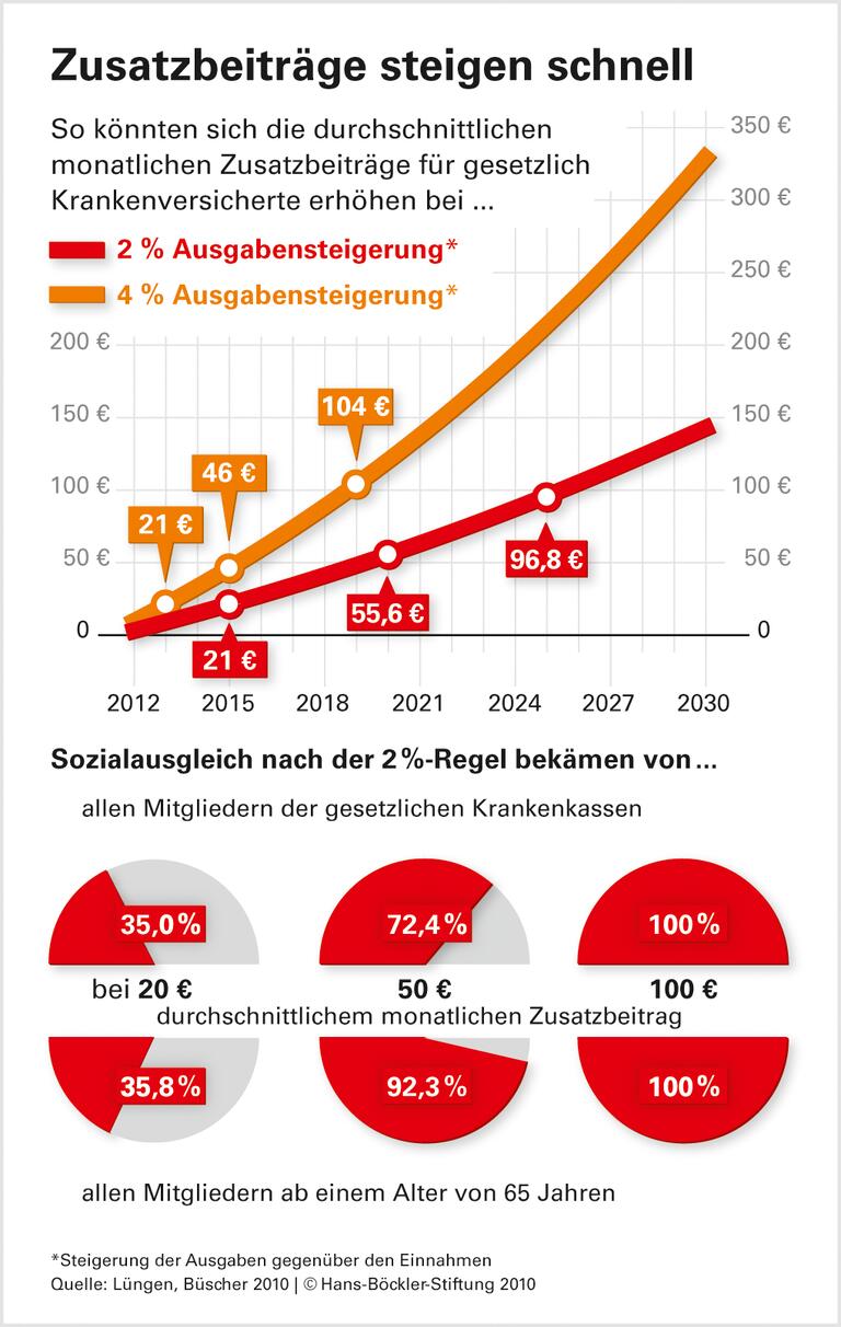 2025: Alle Versicherten im Sozialausgleich