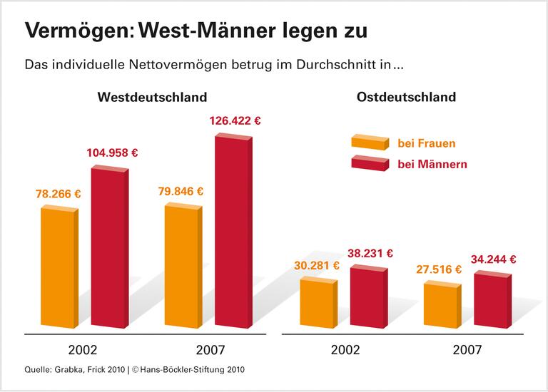 Vermögen: Frauen fallen weiter zurück