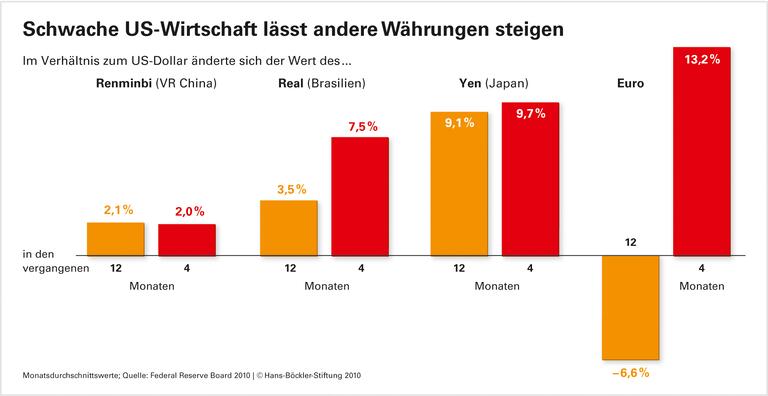 Schwache US-Wirtschaft lässt andere Währungen steigen