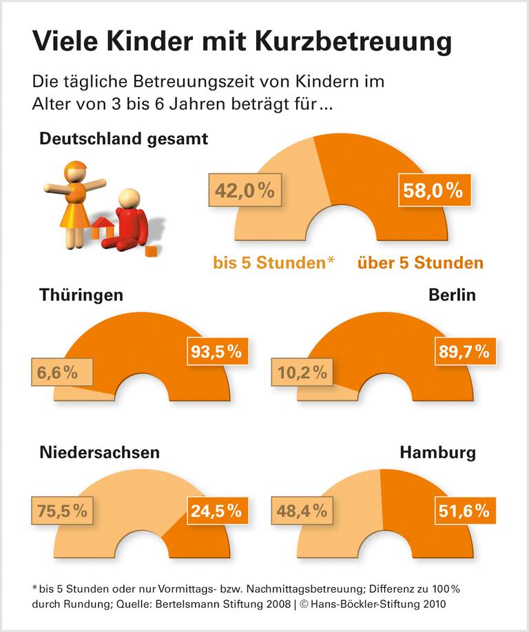 Flexible Kita, komplexes Management