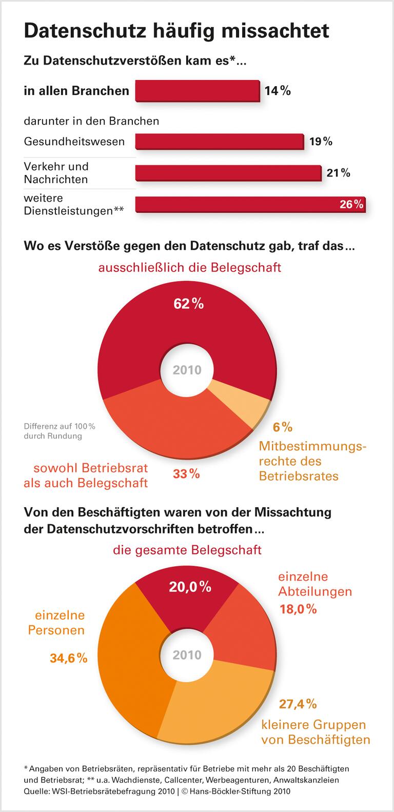Laxer Umgang mit Beschäftigten-Daten
