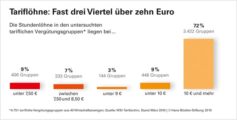 Niedriglöhne machen Betriebsräten zunehmend zu schaffen