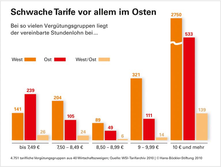 Niedriglöhne machen Betriebsräten zunehmend zu schaffen