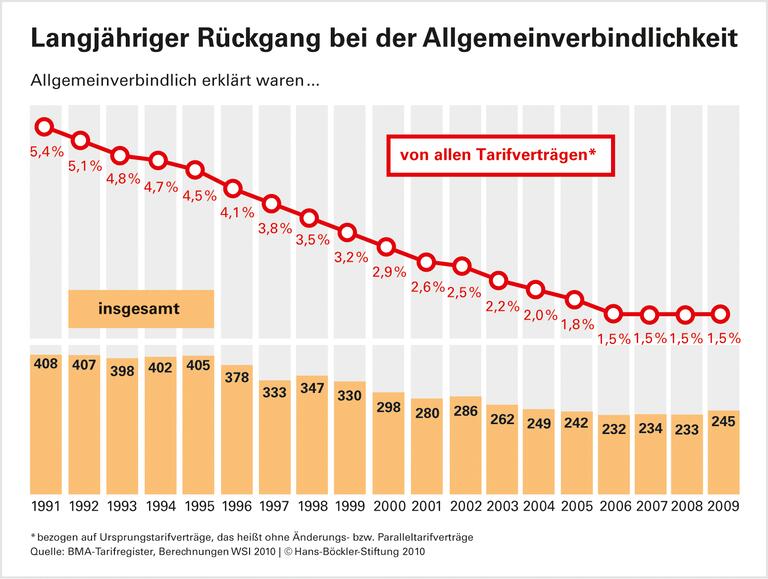 Niedriglöhne machen Betriebsräten zunehmend zu schaffen