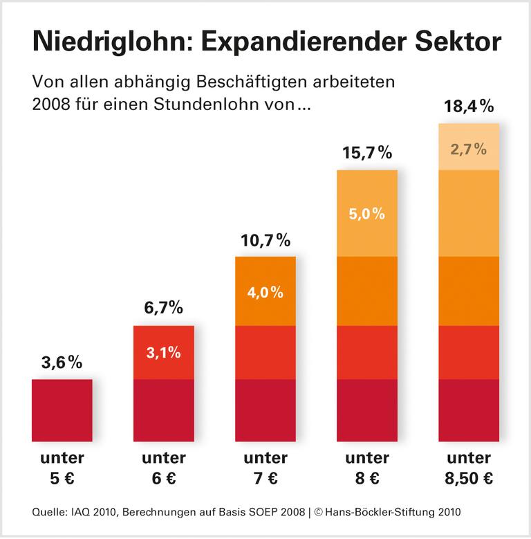 Niedriglöhne machen Betriebsräten zunehmend zu schaffen