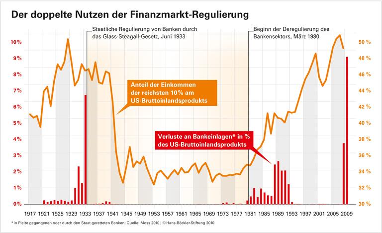 Der doppelte Nutzen der Finanzmarkt-Regulierung
